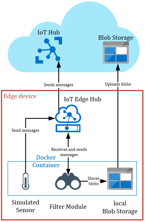 IoT Edge Filter Solution